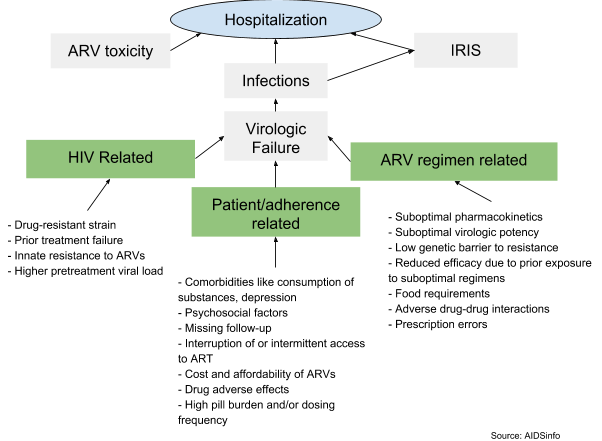 Causal Network of Hospitalization in PLHA